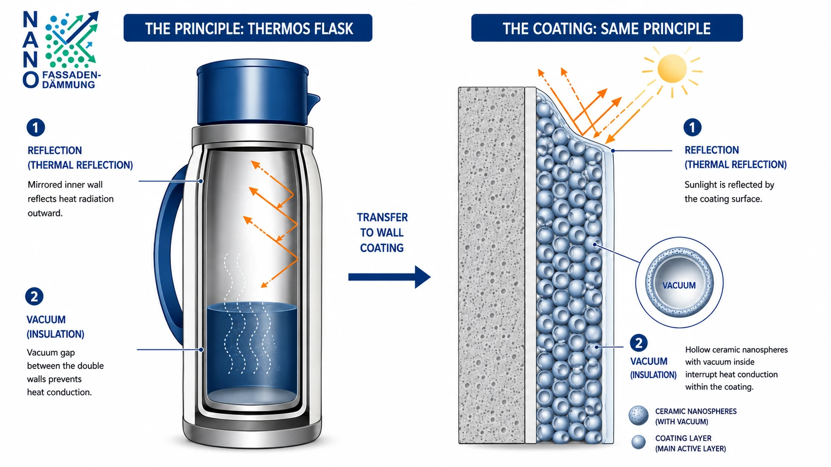 Comparison of a thermos flask and the nano coating: on the left, the mirrored inner wall reflects heat radiation and the vacuum gap reduces heat conduction. On the right, the coating surface reflects sunlight, and hollow ceramic nanospheres with vacuum inside reduce heat conduction.