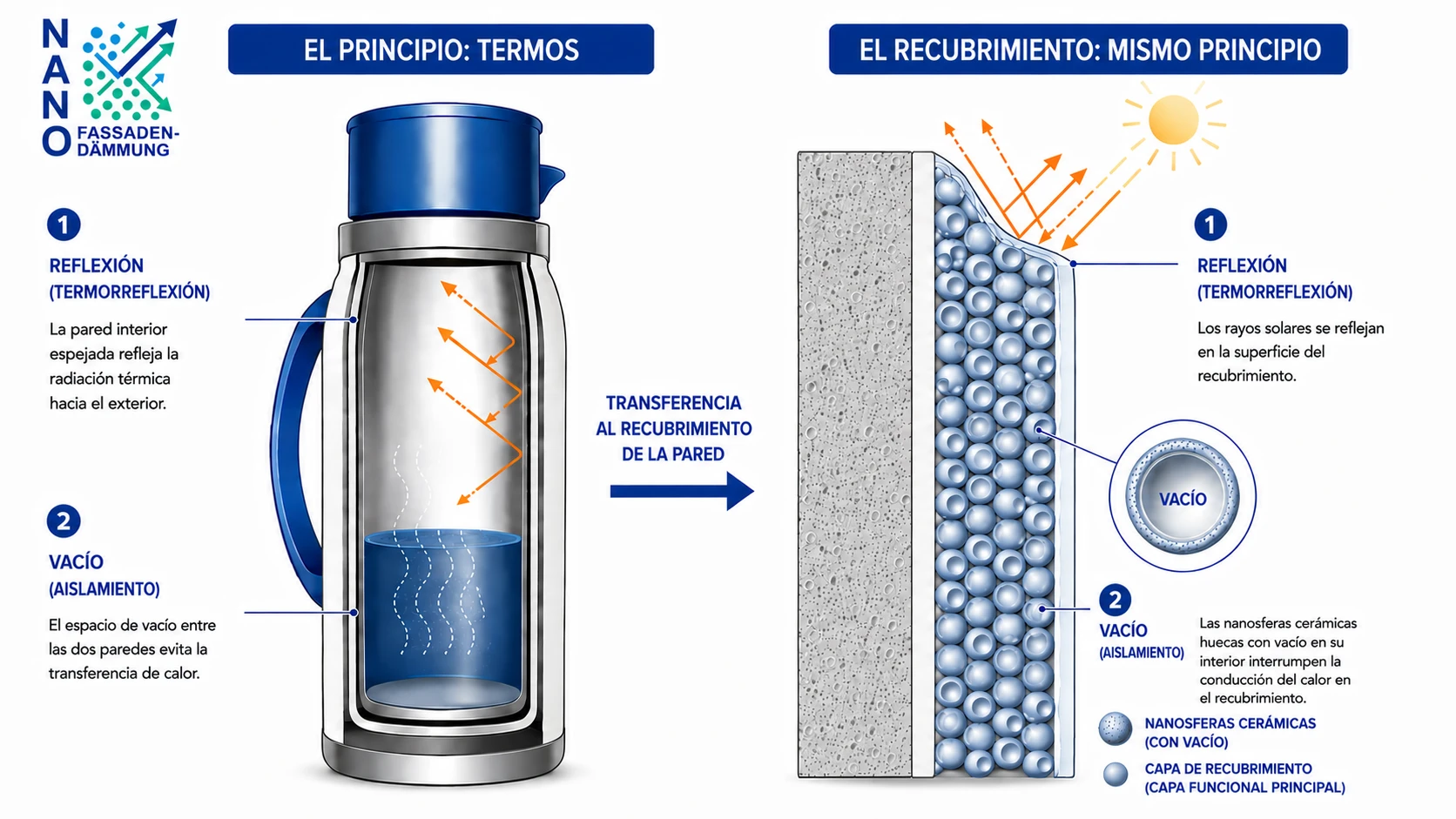 Comparación entre un termo y el revestimiento nano: a la izquierda, la pared interior espejada refleja la radiación térmica y el espacio al vacío reduce la conducción térmica. A la derecha, la superficie del revestimiento refleja los rayos solares, y nanoesferas cerámicas huecas con vacío en su interior reducen la conducción térmica.