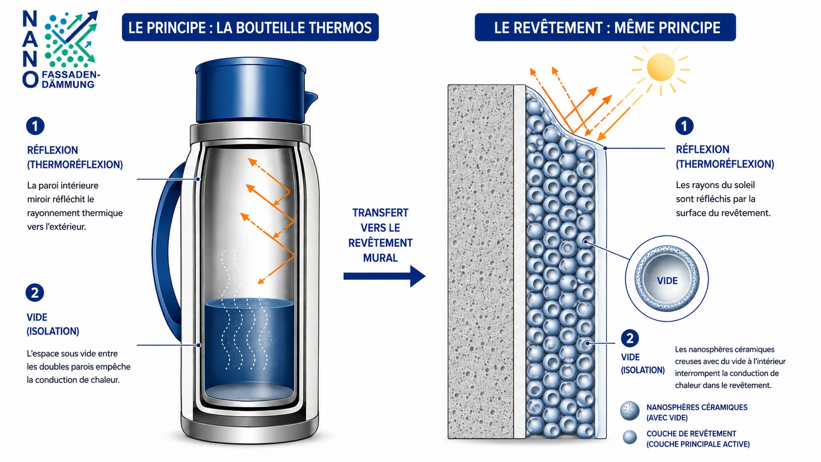 Comparaison entre une bouteille thermos et le revêtement nano : à gauche, la paroi intérieure miroitée réfléchit le rayonnement thermique et l'espace sous vide réduit la conduction thermique. À droite, la surface du revêtement réfléchit les rayons du soleil, et des nanosphères céramiques creuses sous vide réduisent la conduction thermique.