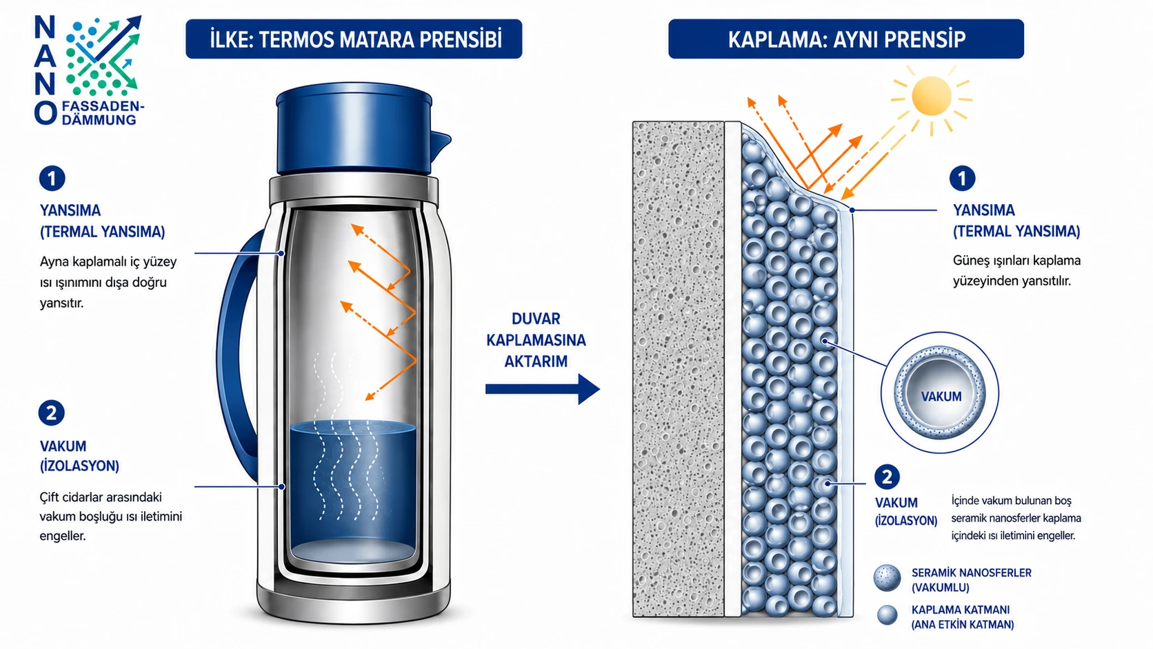 Termos ve nano kaplama karşılaştırması: solda, aynalı iç duvar ısı ışımasını yansıtır ve vakum boşluğu ısı iletimini azaltır. Sağda, kaplama yüzeyi güneş ışığını yansıtır ve içi vakumlu içi boş seramik nanoküreler ısı iletimini azaltır.